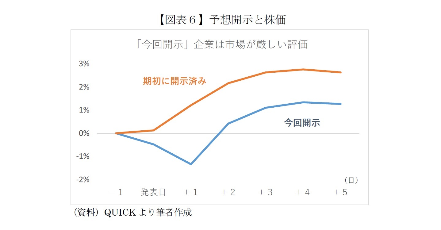 【図表６】予想開示と株価