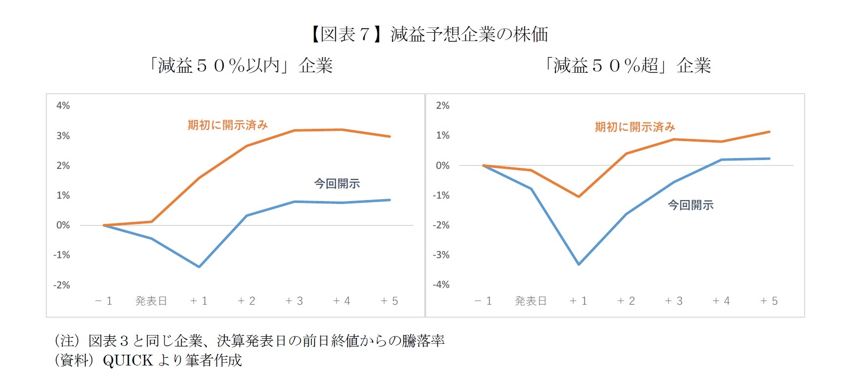 【図表７】減益予想企業の株価