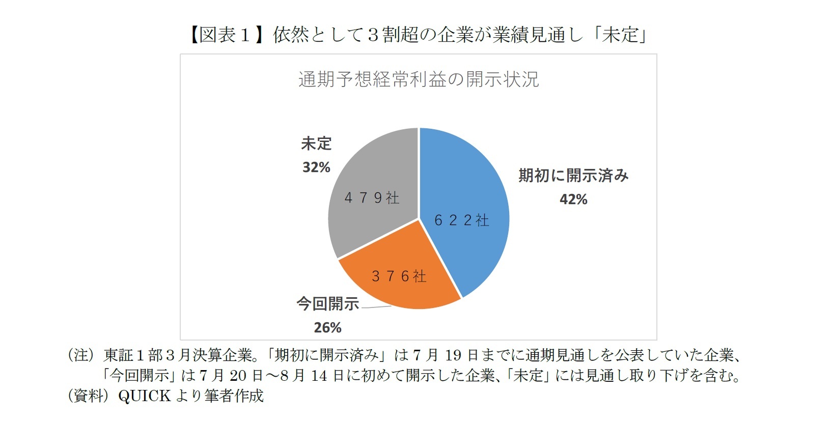 【図表１】依然として３割超の企業が業績見通し「未定」