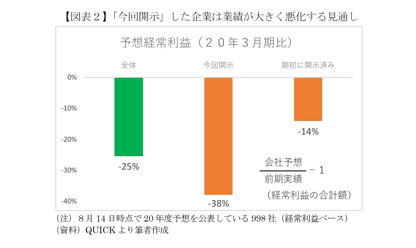 【図表２】「今回開示」した企業は業績が大きく悪化する見通し