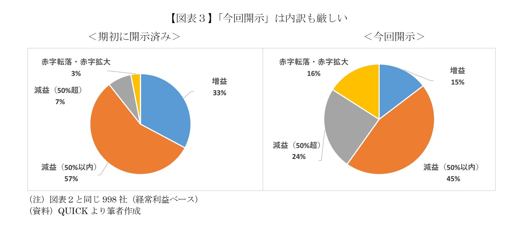 【図表３】「今回開示」は内訳も厳しい