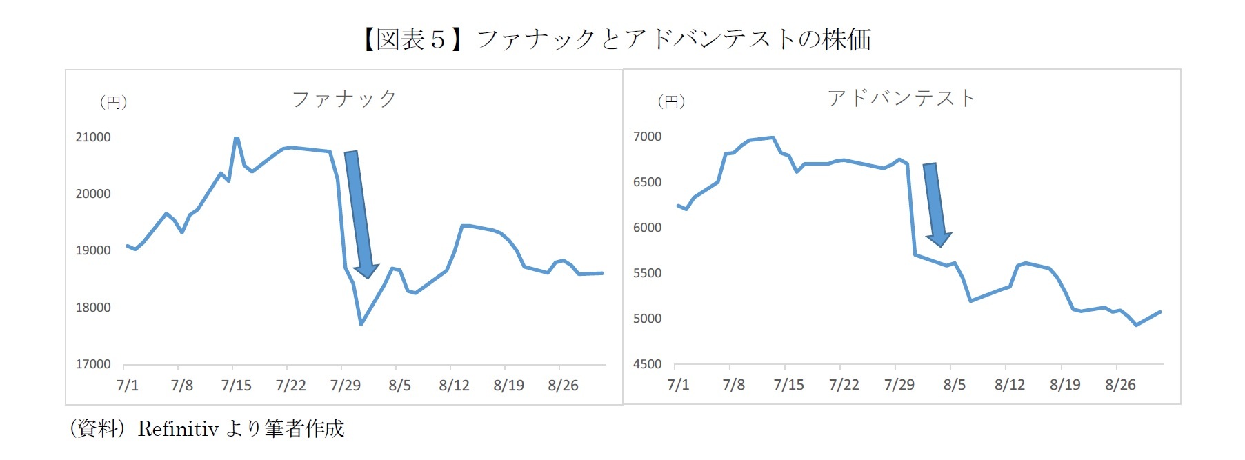 【図表５】ファナックとアドバンテストの株価