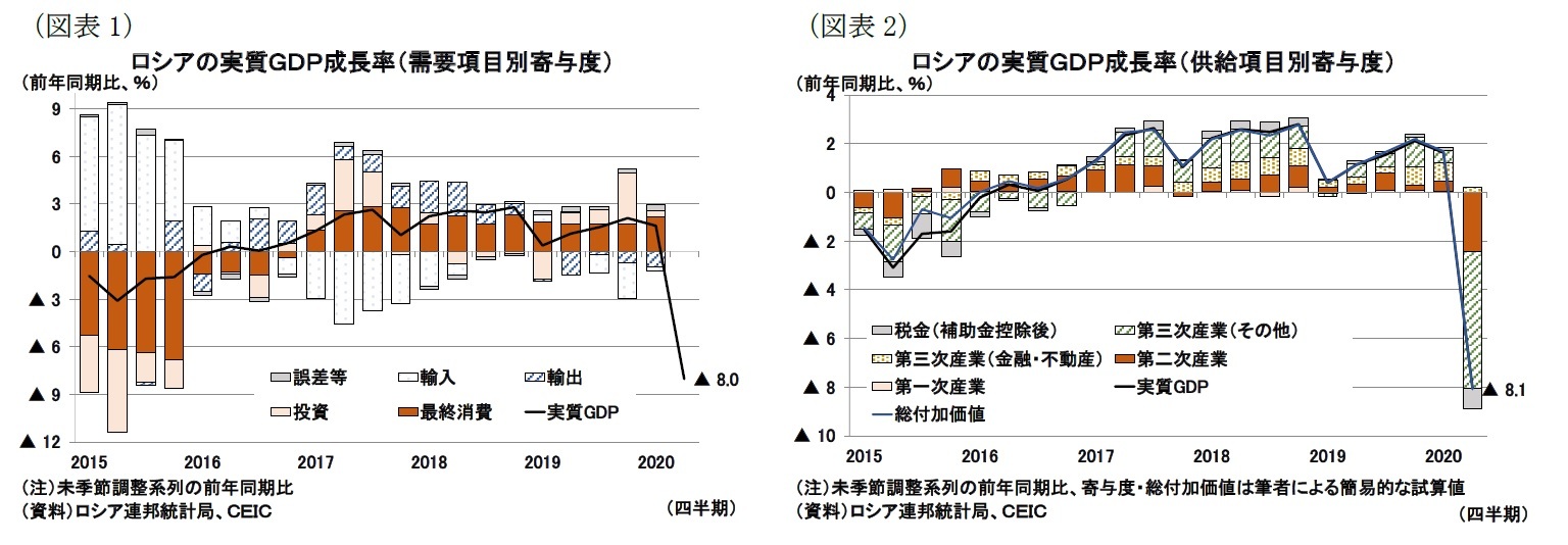 (図表1)ロシアの実質GDP成長率(需要項目別寄与度)/(図表2)ロシアの実質GDP成長率(供給項目別寄与度)