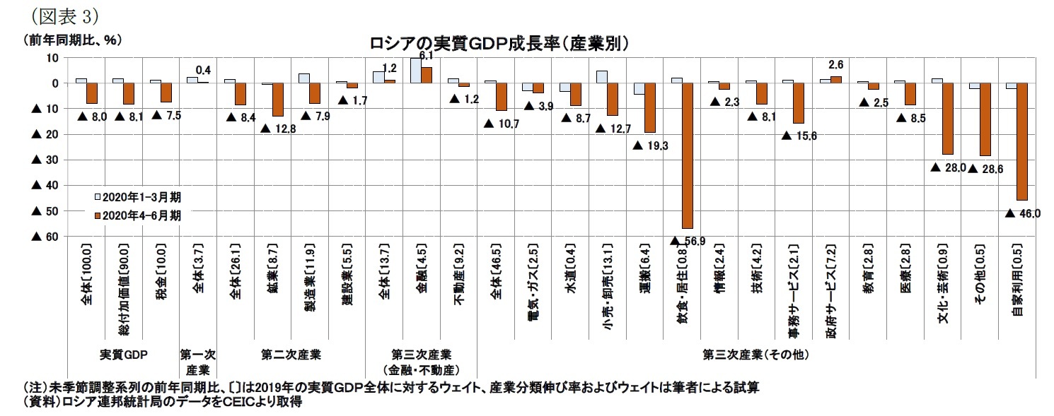 （図表3）ロシアの実質ＧＤＰ成長率（産業別）