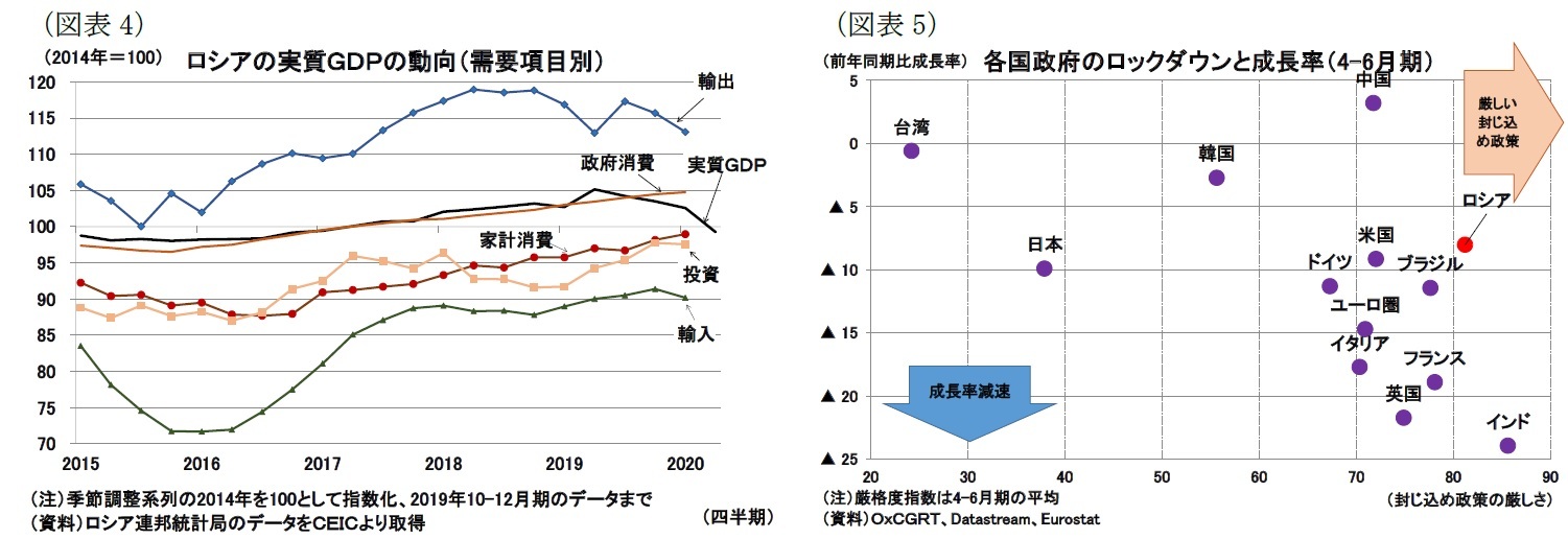 （図表4）ロシアの実質ＧＤＰの動向（需要項目別）/（図表5）各国政府のロックダウンと成長率