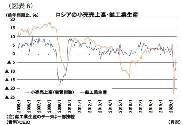 （図表6）ロシアの小売売上高・鉱工業生産