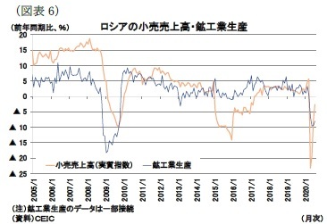 (図表6)ロシアの小売売上高・鉱工業生産
