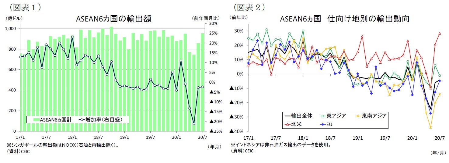 （図表１）ASEAN6カ国の輸出額/（図表２）ASEAN6ヵ国仕向け地別の輸出動向