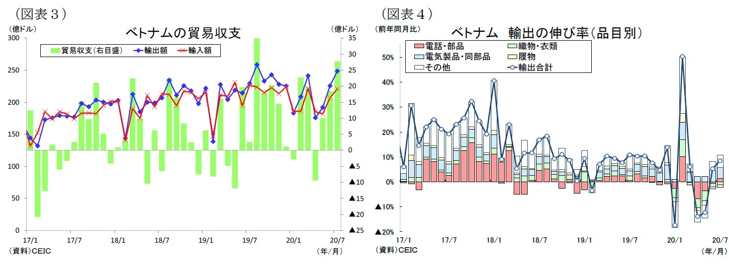 （図表３）ベトナムの貿易収支/（図表４）ベトナム輸出の伸び率（品目別）