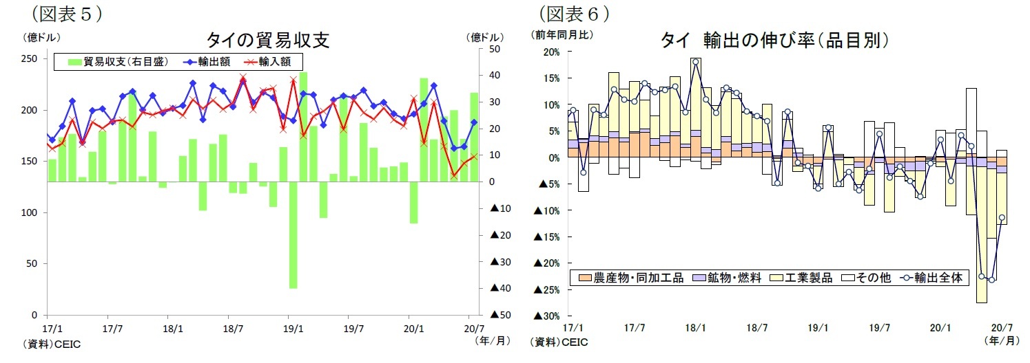 （図表５）タイの貿易収支/（図表６）タイ輸出の伸び率（品目別）