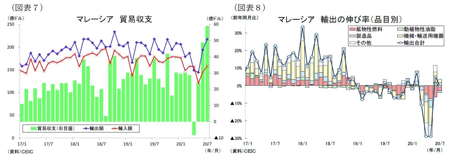 （図表７）マレーシア貿易収支/（図表８）マレーシア輸出の伸び率（品目別）