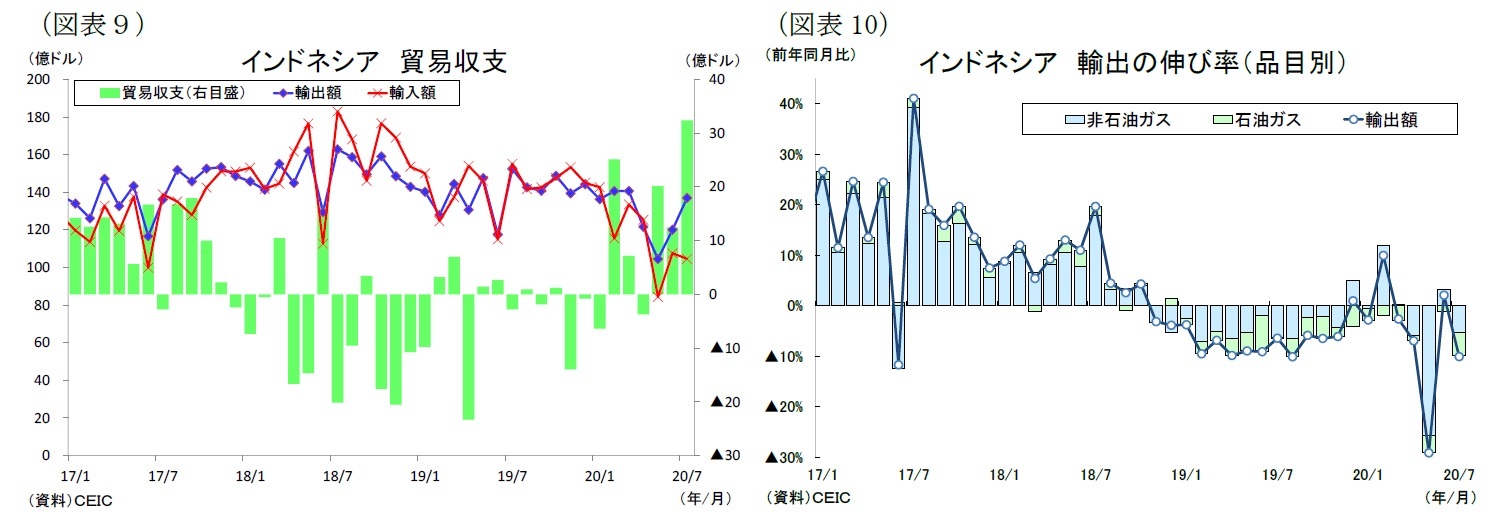 （図表９）インドネシア貿易収支/（図表10）インドネシア輸出の伸び率（品目別）