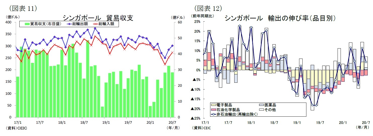 （図表11）シンガポール貿易収支/（図表12）シンガポール輸出の伸び率（品目別）