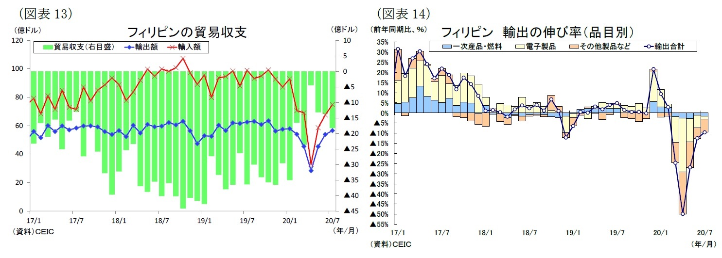 （図表13）フィリピンの貿易収支/（図表14）フィリピン 輸出の伸び率（品目別）