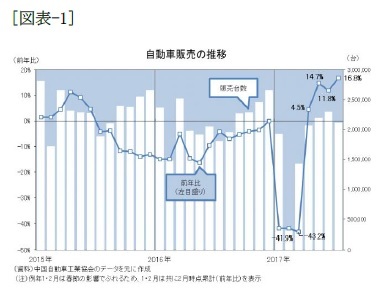 [図表-1]自動車販売の推移