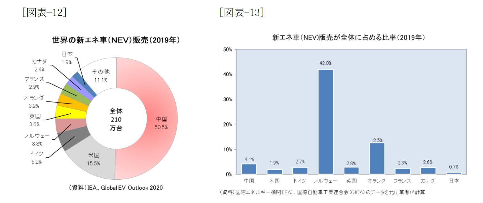 [図表-12]世界の新エネ車(NEV)販売(209年)/[図表-13]新エネ車(NEV)販売が全体に占める比率(2019年)