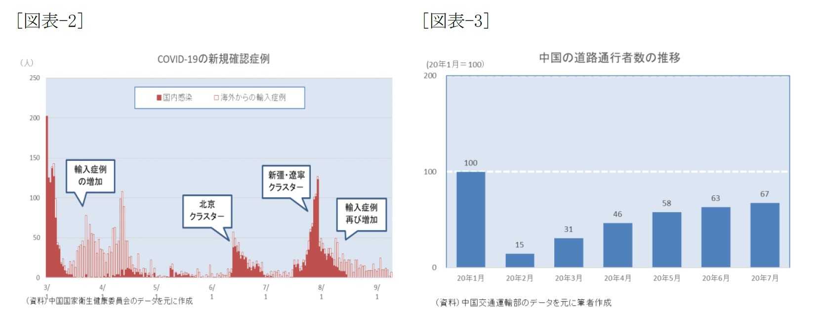 [図表-2]COVID-19の新規確認症例/[図表-3]中国の道路通行者数の推移