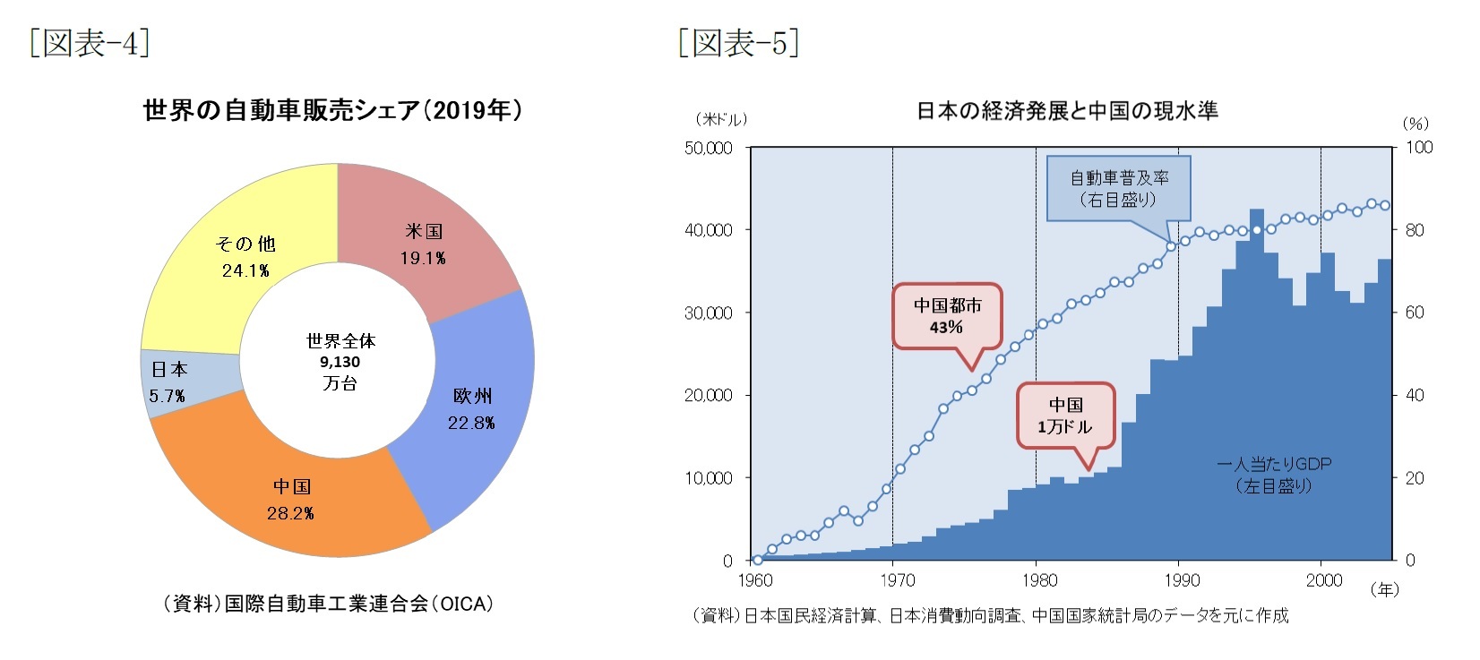 [図表-4]世界の自動車販売シェア(2019年)/[図表-5]日本の経済発展と中国の現水準