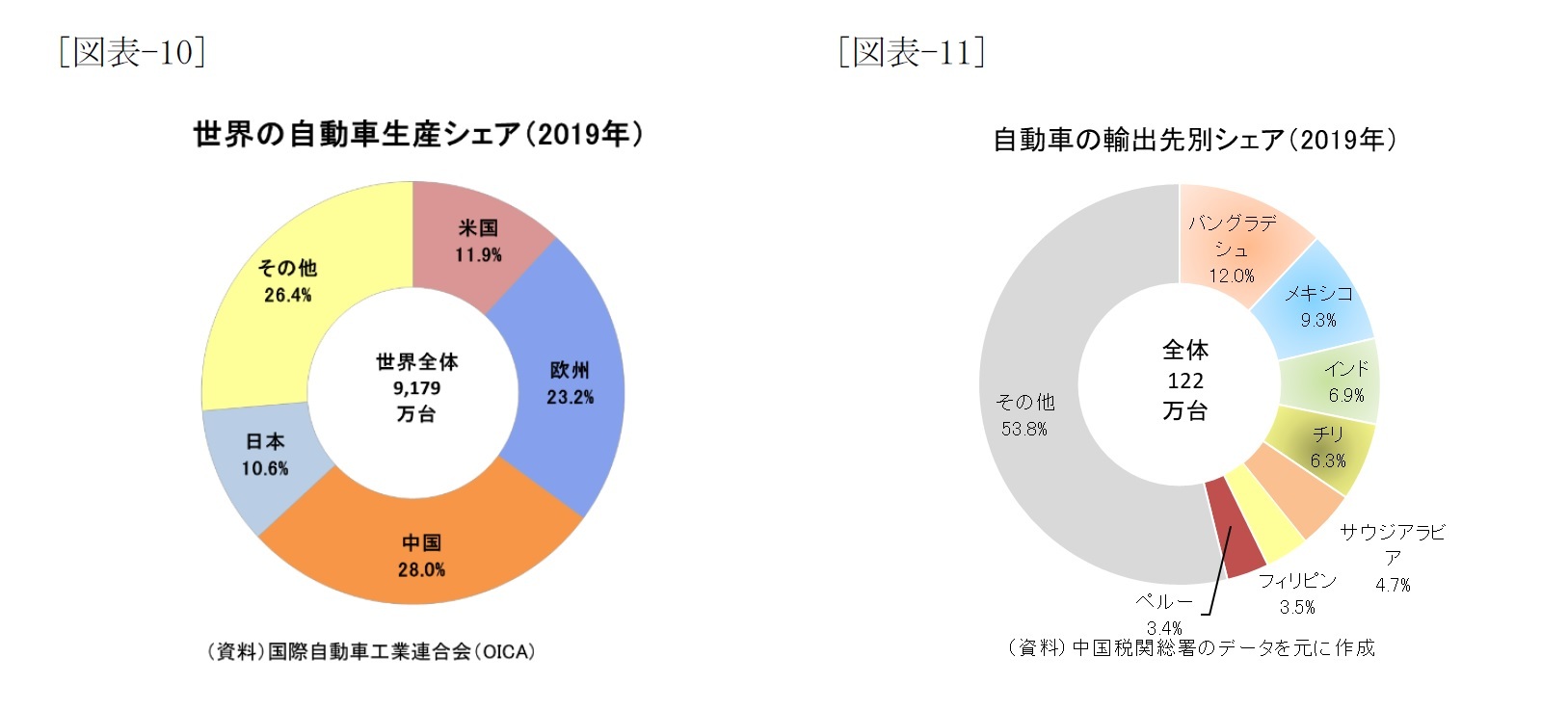 図表でみる中国経済 自動車市場編 ニッセイ基礎研究所 図表でみる中国経済 自動車市場編 ニッセイ基礎研究所