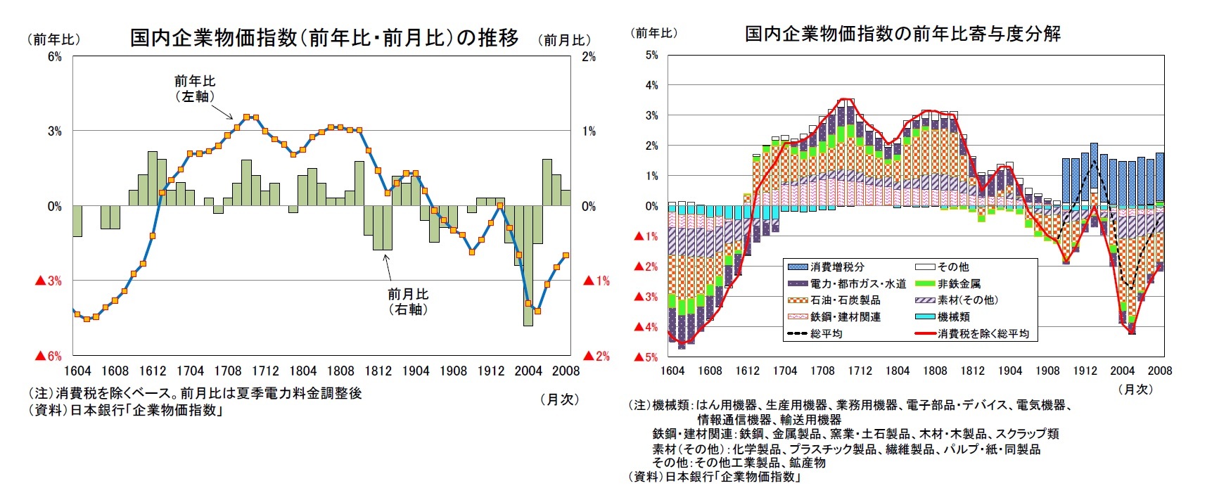 国内企業物価指数（前年比・前月比）の推移/国内企業物価指数の前年比寄与度分解