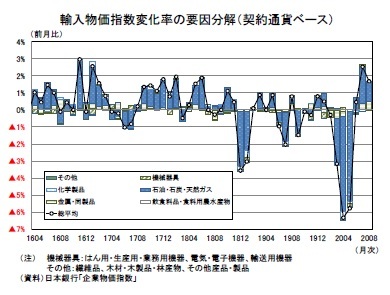 輸入物価指数変化率の要因分解（契約通貨ベース）