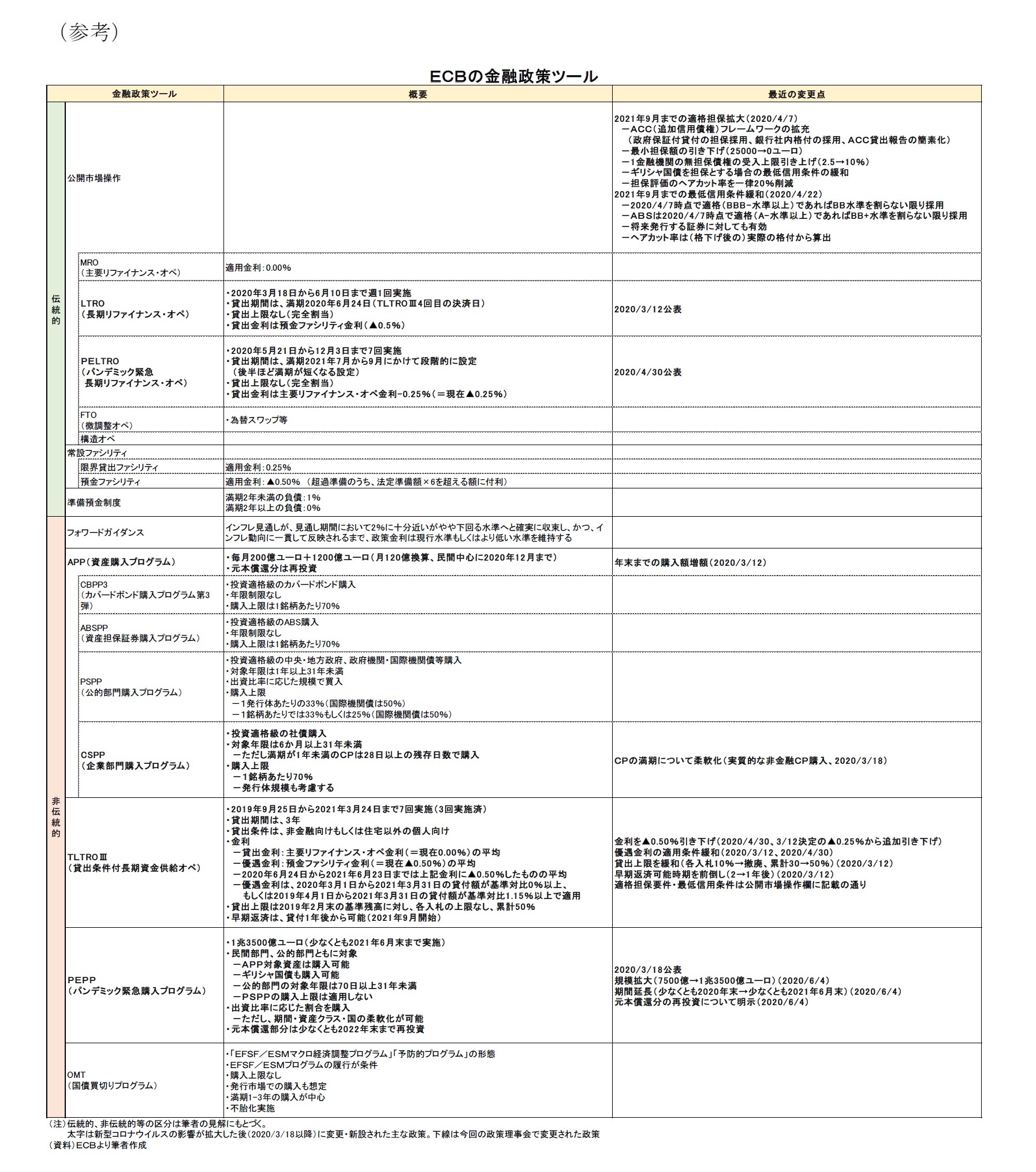 （参考）ＥＣＢの金融政策ツール