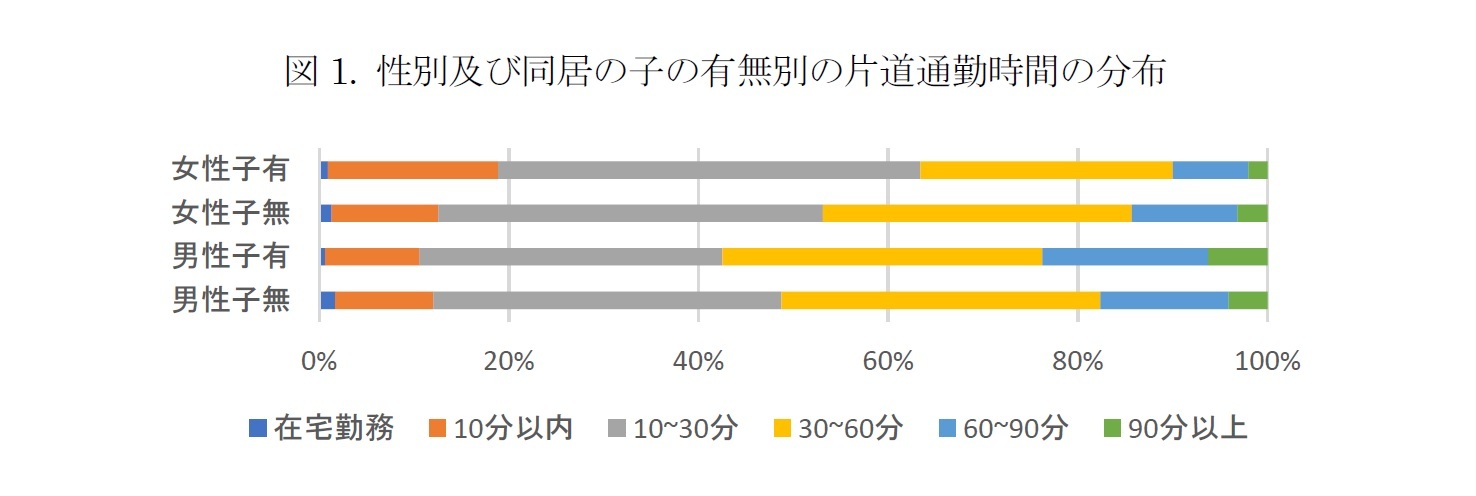 図1. 性別及び同居の子の有無別の片道通勤時間の分布