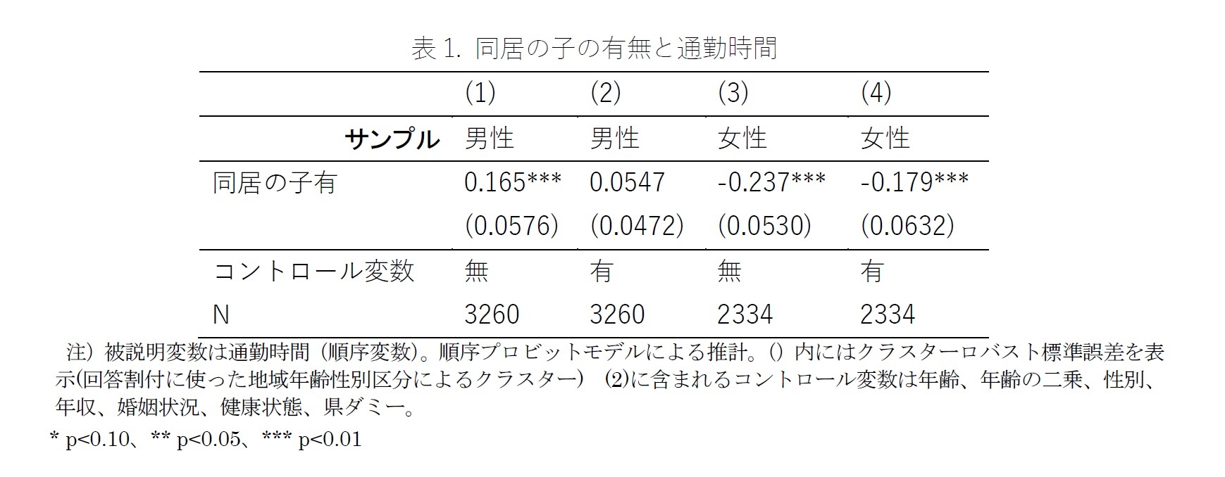 表1. 同居の子の有無と通勤時間