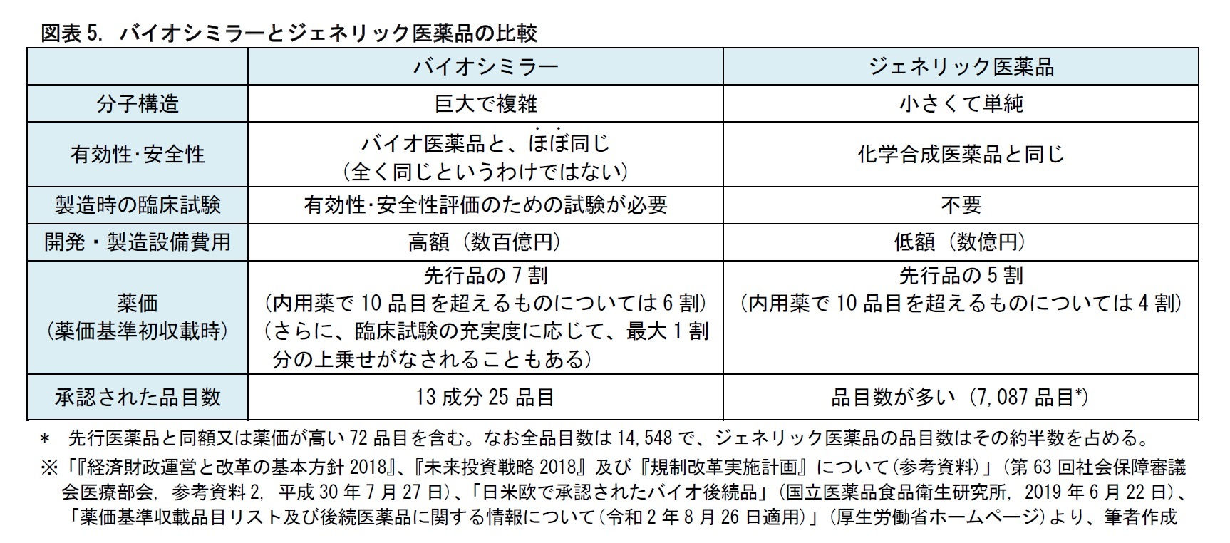 図表5. バイオシミラーとジェネリック医薬品の比較