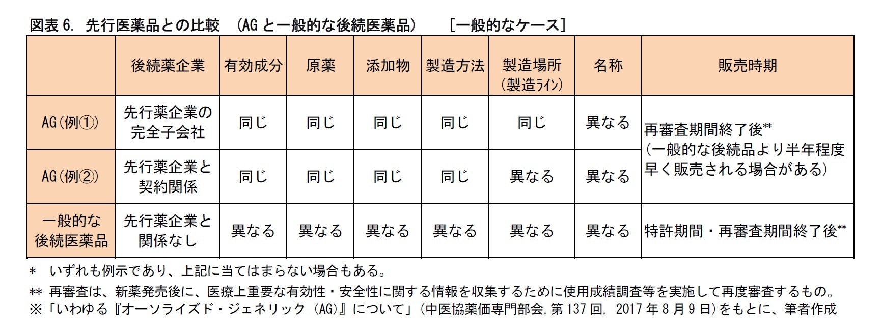 図表6. 先行医薬品との比較 (AG と一般的な後続医薬品)[一般的なケース]