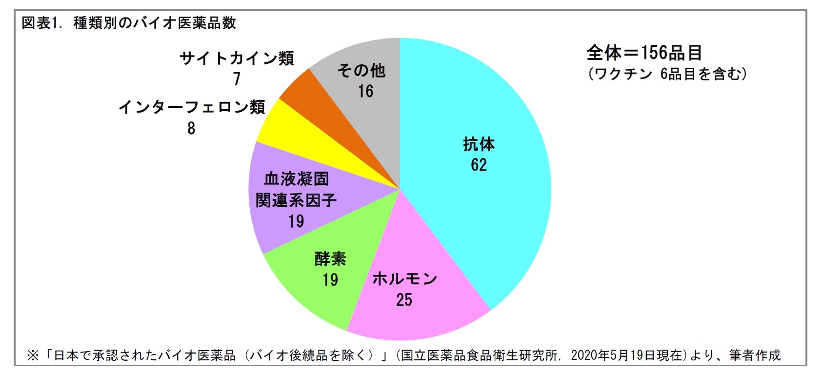 図表1. 種類別のバイオ医薬品数