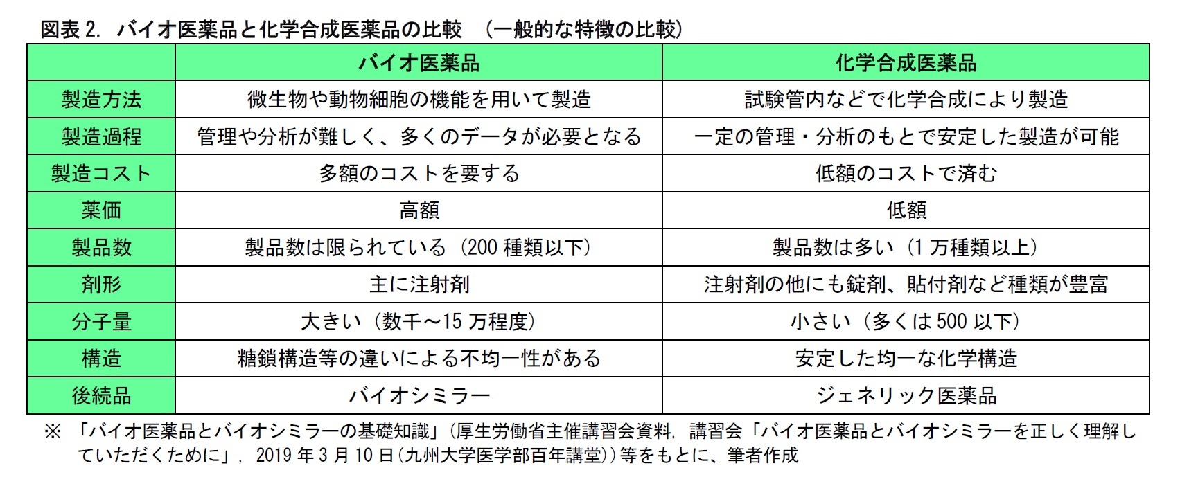 図表2. バイオ医薬品と化学合成医薬品の比較 (一般的な特徴の比較)