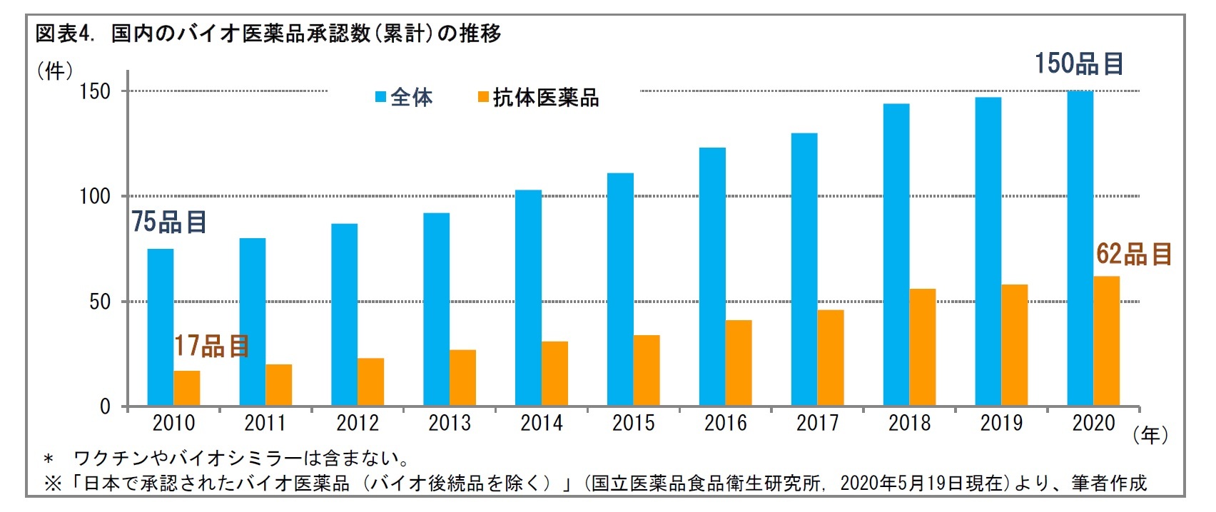 図表4. 国内のバイオ医薬品承認数(累計)の推移