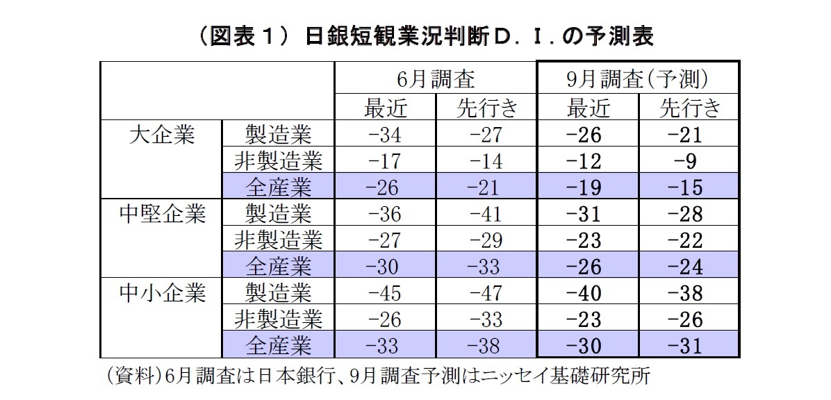 （図表１）日銀短観業況判断Ｄ.Ｉ.の予測表