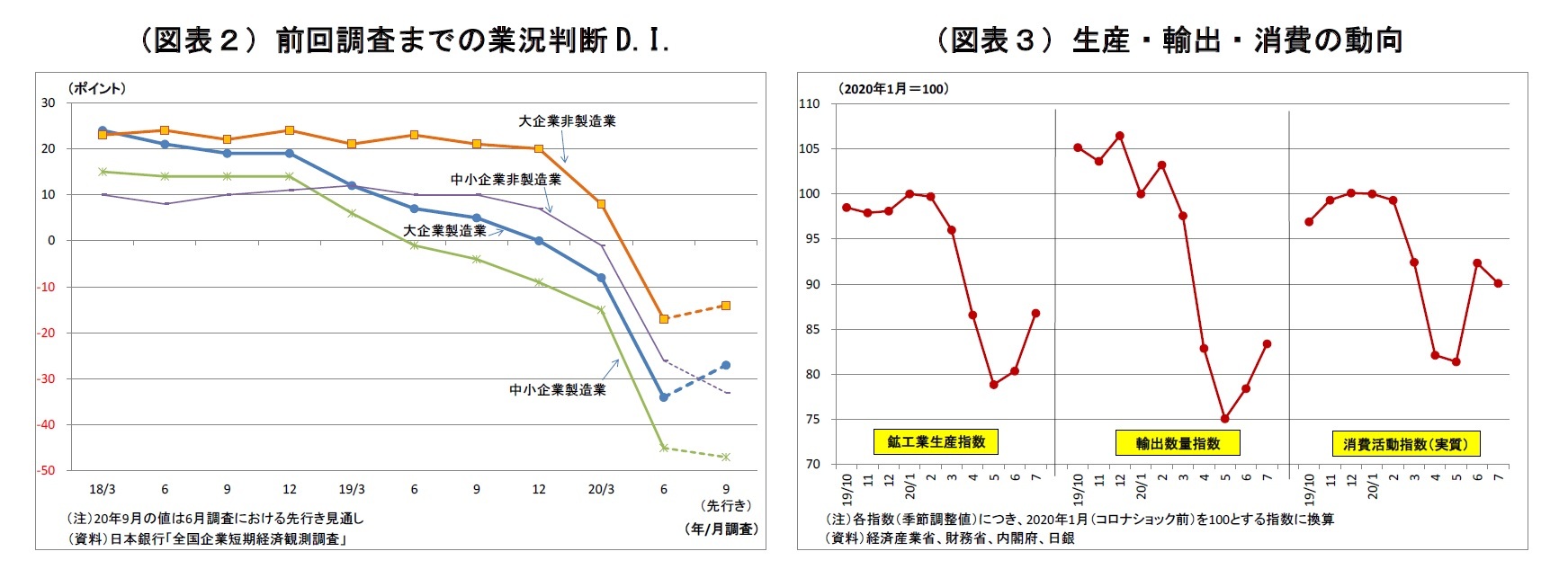 （図表２）前回調査までの業況判断D.I./（図表３）生産・輸出・消費の動向