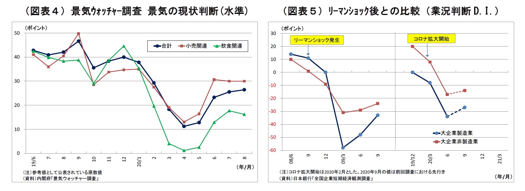 （図表４）景気ｳｫｯﾁｬｰ調査 景気の現状判断(水準)/（図表５）ﾘｰﾏﾝｼｮｯｸ後との比較（業況判断D.I.）