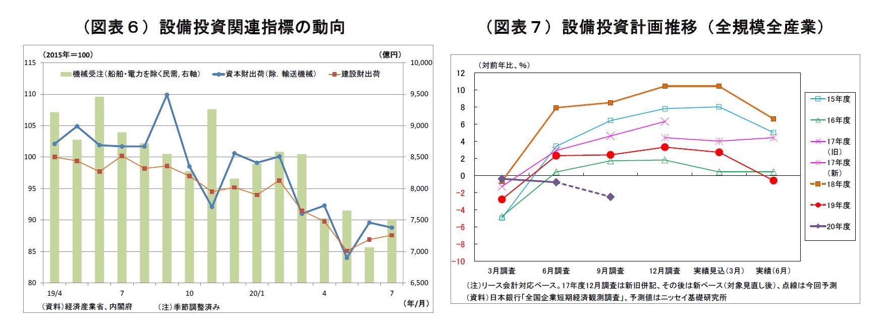 （図表６）設備投資関連指標の動向/（図表７）設備投資計画推移（全規模全産業）