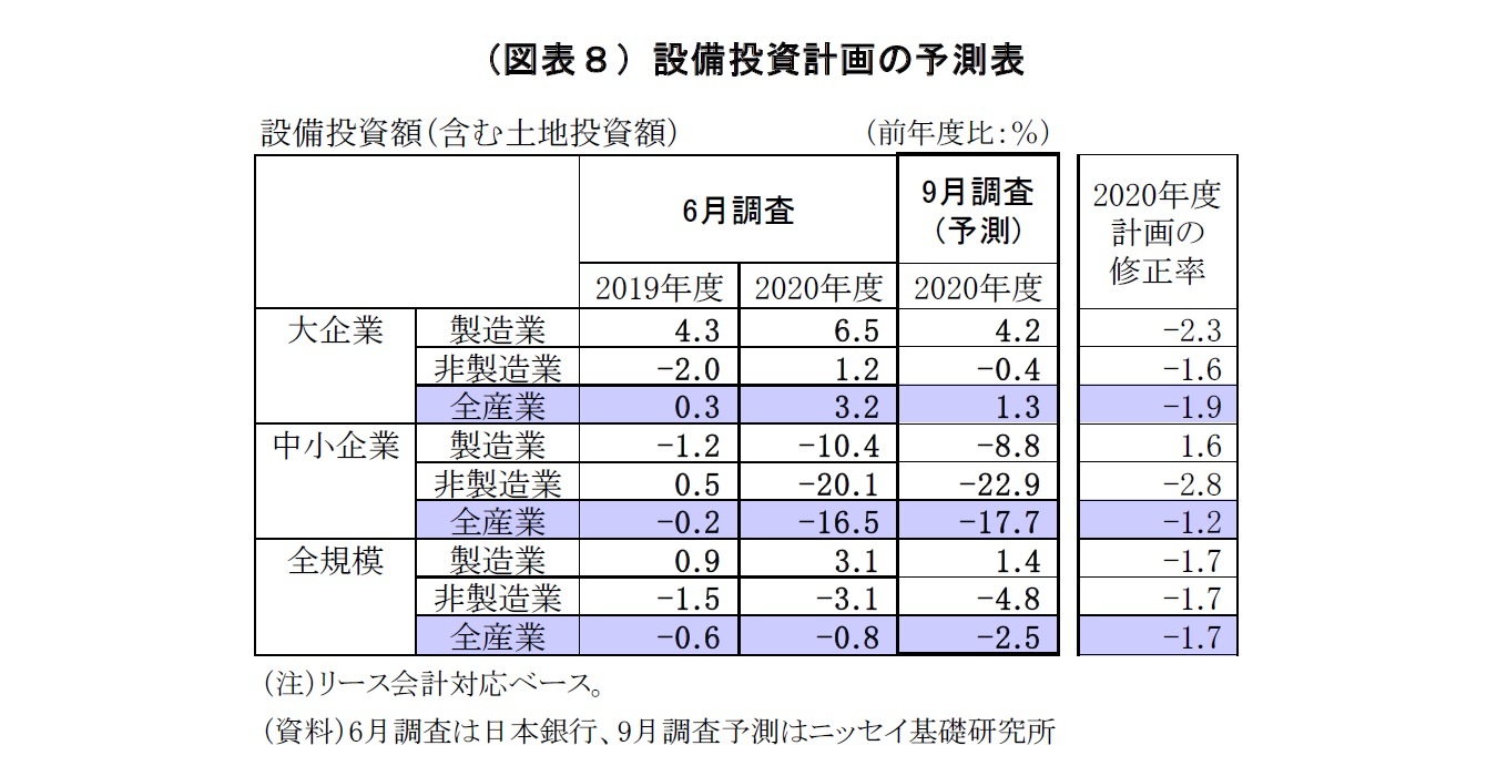 （図表８）設備投資計画の予測表