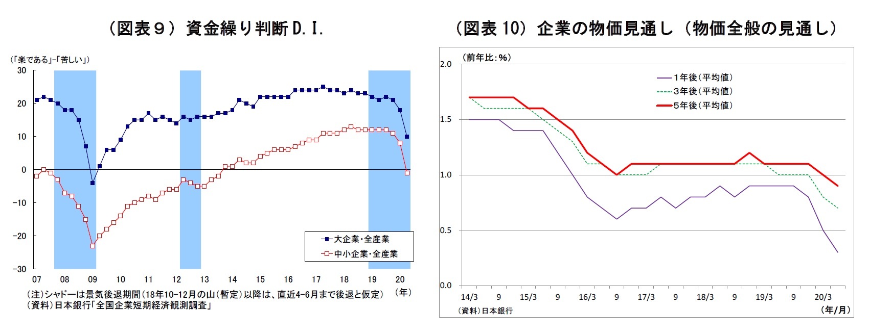 （図表９）資金繰り判断D.I./（図表10）企業の物価見通し（物価全般の見通し）