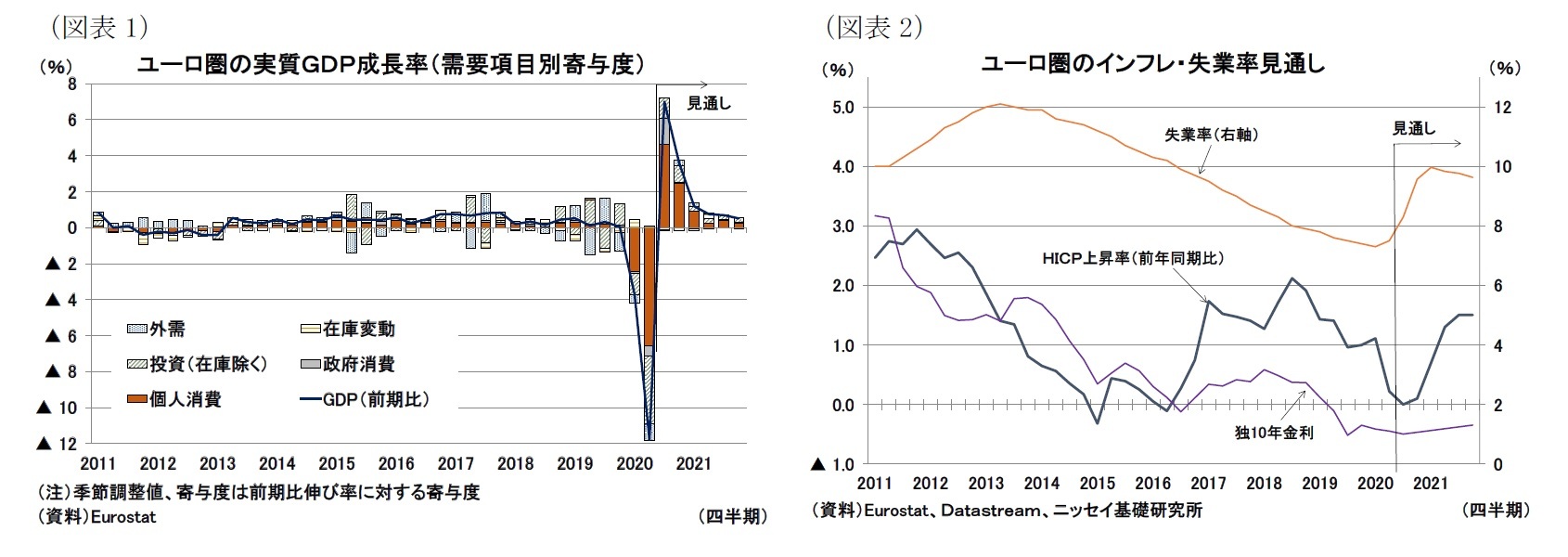 (図表1)ユーロ圏の実質GDP成長率(需要項目別寄与度)/(図表2)ユーロ圏のインフレ・失業率見通し