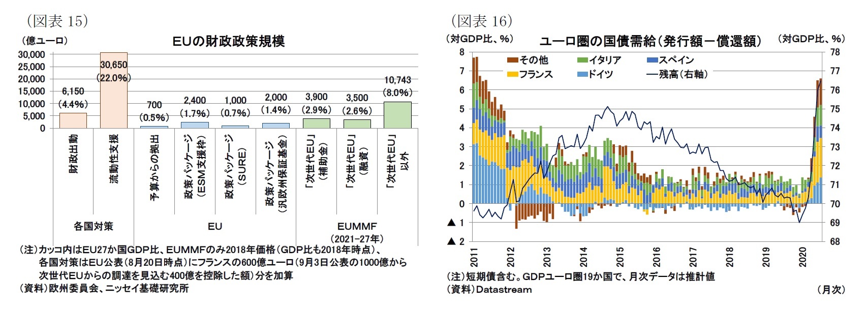 （図表15）ＥＵの財政政策規模/（図表16）ユーロ圏の国債需給（発行額－償還額）