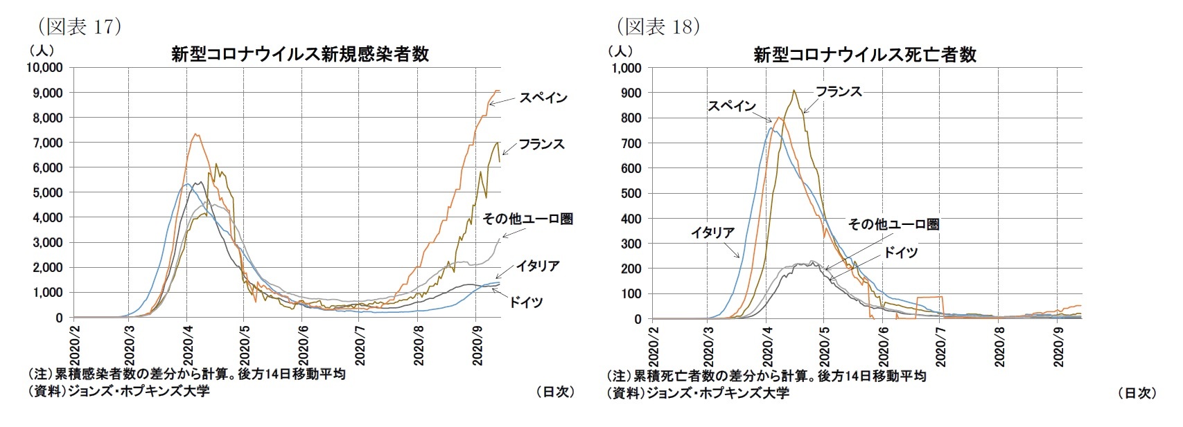 (図表17)新型コロナウイルス新規感染者数/(図表18)新型コロナウイルス死亡者数