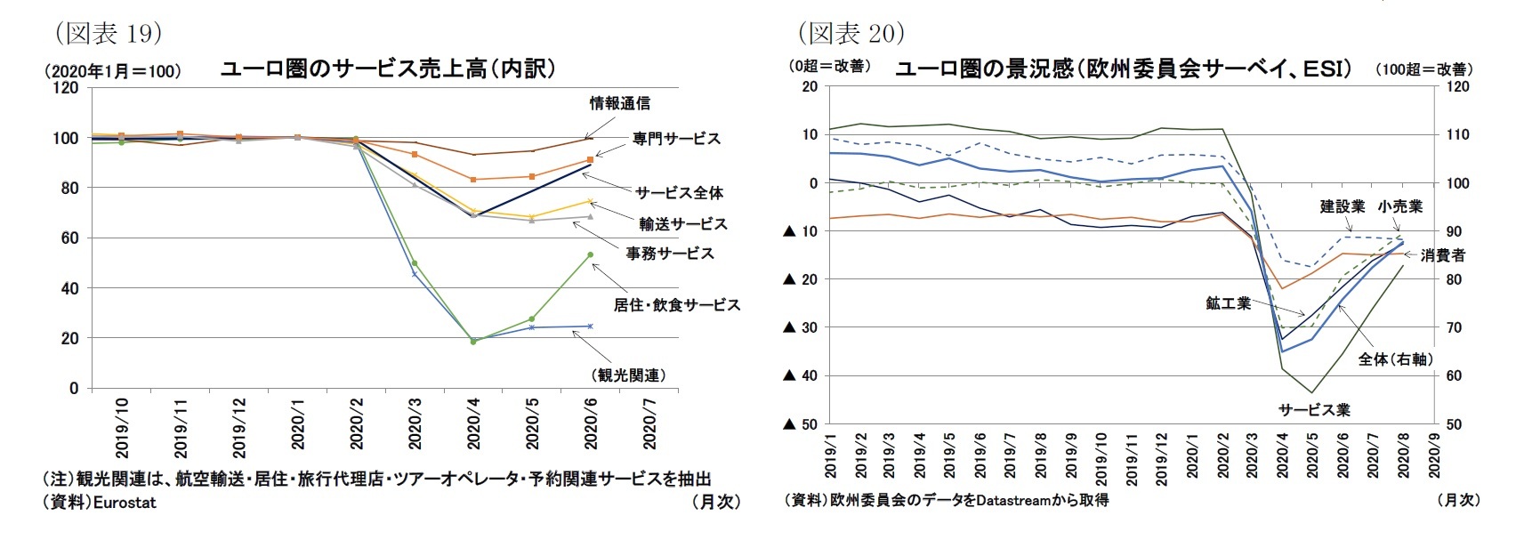 （図表19）ユーロ圏のサービス売上高（内訳）/（図表20）ユーロ圏の景況感（欧州委員会サーベイ、ＥＳＩ）