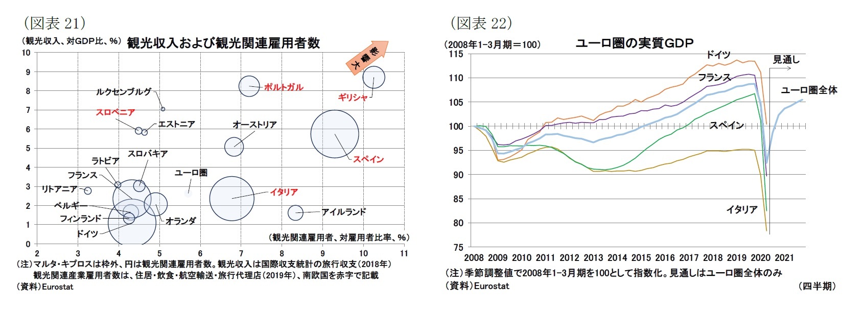(図表21)観光収入および観光関連雇用者数/(図表22)ユーロ圏の実質GDP