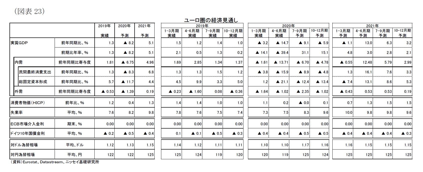 （図表23）ユーロ圏の経済見通し