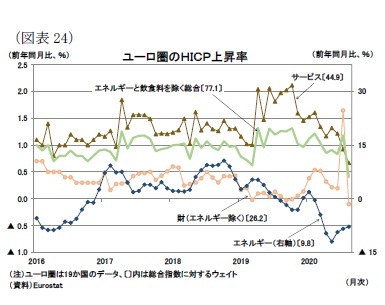 (図表24)ユーロ圏のHICP上昇率