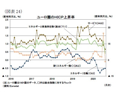 （図表24）ユーロ圏のＨＩＣＰ上昇率