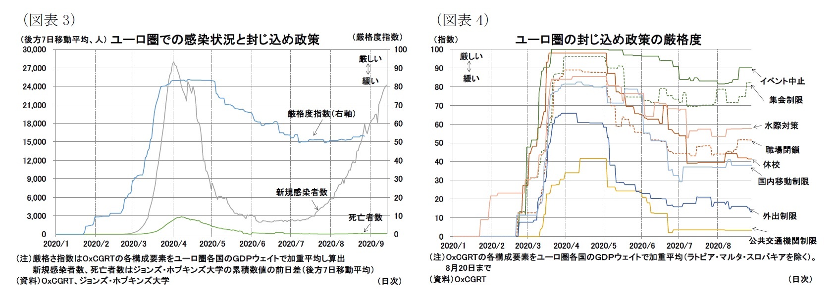 (図表3))ユーロ圏での感染状況と封じ込め政策/(図表4)ユーロ圏の封じ込め政策の厳格度