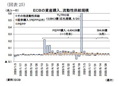 （図表25）ＥＣＢの資産購入、流動性供給規模