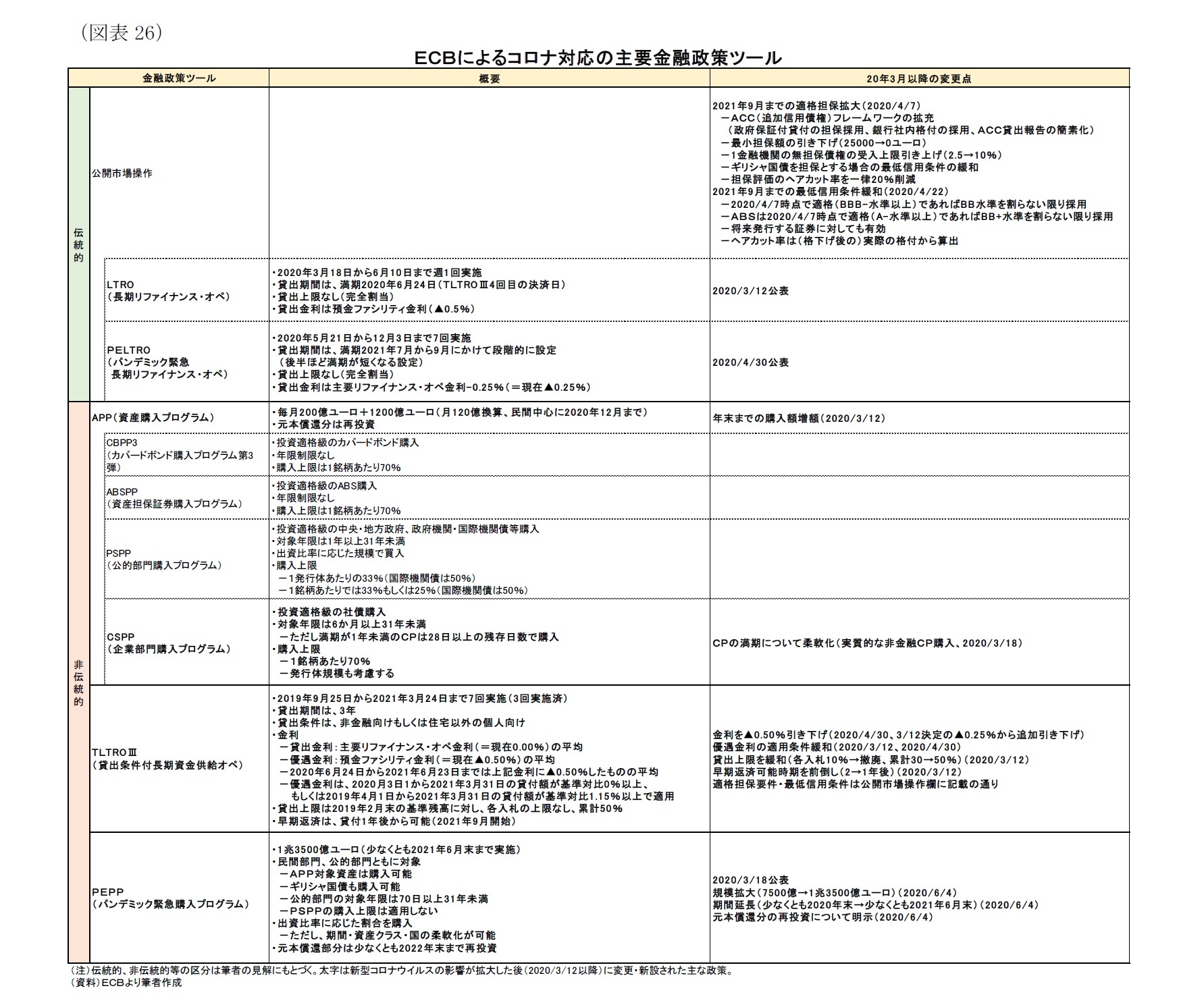 (図表26)ECBによるコロナ対応の主要金融政策ツール